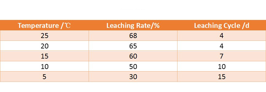 A table showing the results measured under different temperature conditions.jpg